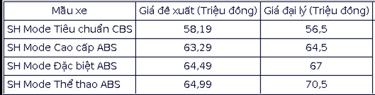 Giá xe honda sh mode đảo chiều giảm mạnh