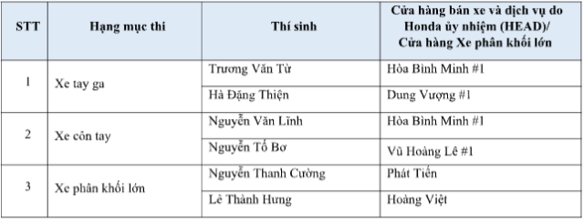 Honda việt nam đoạt 4 giải thưởng lớn tại hội thi kỹ thuật viên xuất sắc châu áchâu đại dương 2023