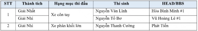 Honda việt nam đoạt 4 giải thưởng lớn tại hội thi kỹ thuật viên xuất sắc châu áchâu đại dương 2023