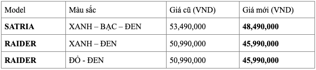 Suzuki raider và satria giảm sâu đến 5 triệu đồng sau khi được điều chính giá bán lẻ đề xuất