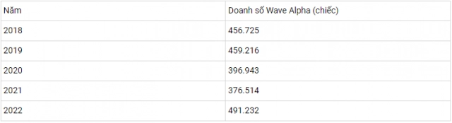 Wave alpha có còn là dòng xe được thị trường việt ưa chuộng