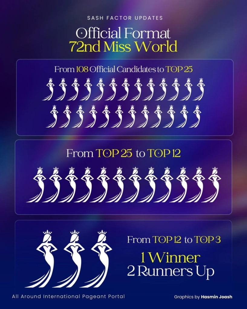 Miss world 2025 đổi luật chơi khả năng lọt top của hoa hậu ý nhi càng khó khăn