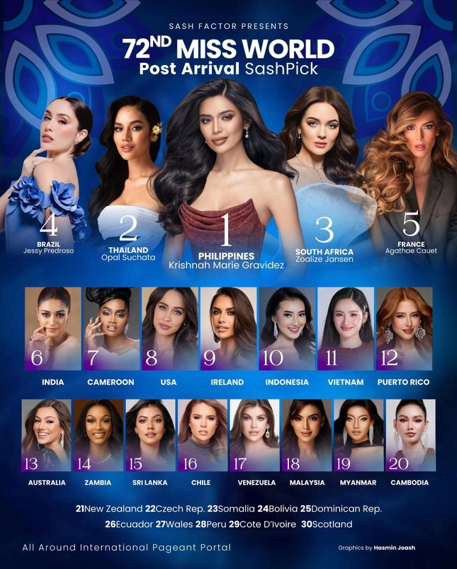 Miss world 2025 ý nhi bứt phá mạnh mẽ trong bxh mới nhất của sash factor