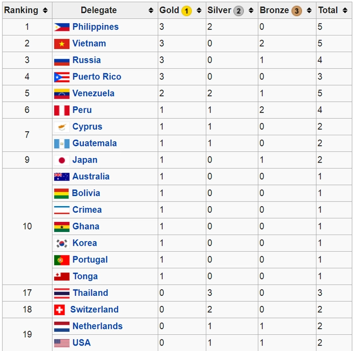 Á hậu hà thu oanh tạc hàng loạt bxh nhan sắc trước chung kết hoa hậu trái đất