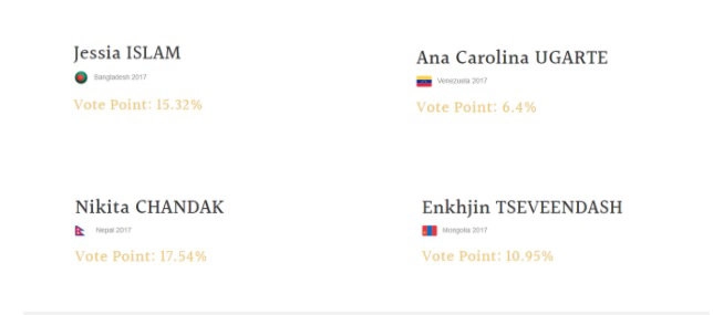 Cuối cùng đỗ mỹ linh cũng xuất hiện tại top dẫn đầu bình chọn hoa hậu thế giới 2017