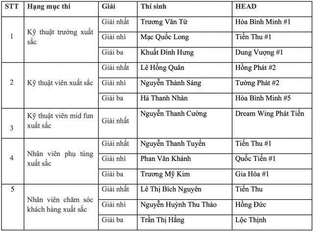 Honda việt nam tổ chức thành công - hội thi nhân viên dịch vụ khách hàng xuất sắc 2024