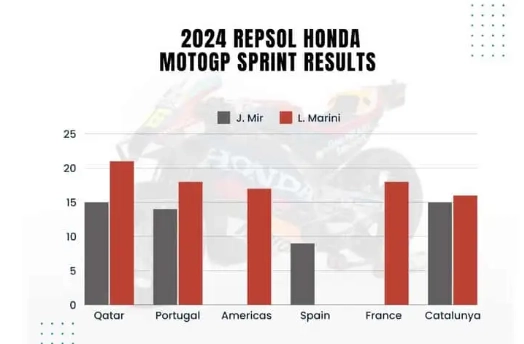 Tôi buồn với thông tin chia ly giữa repsol và honda motogp