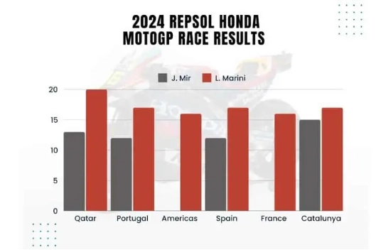 Tôi buồn với thông tin chia ly giữa repsol và honda motogp